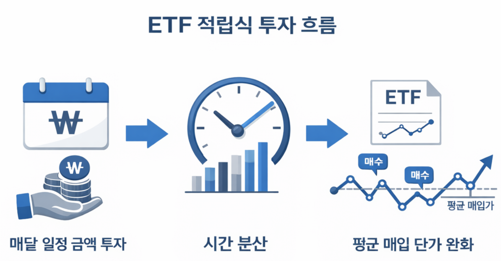 ETF 투자 과정 설명 이미지