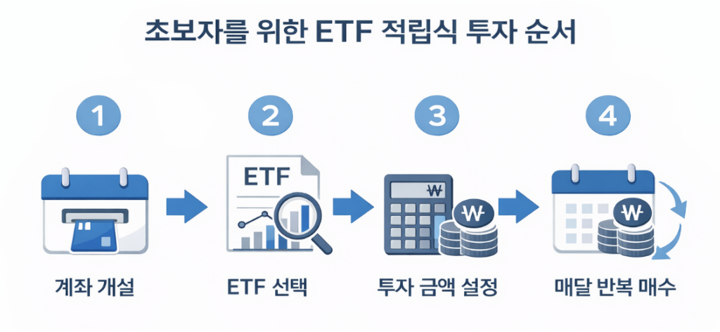 ETF 투자 순서 설명 이미지