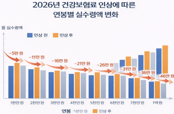 2026 건강보험료 인상으로 연봉별 월 실수령액이 얼마나 줄어드는지 비교한 그래프