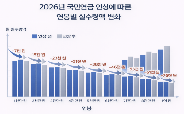 2026 국민연금 인상으로 연봉별 월 실수령액이 얼마나 줄어드는지 비교한 그래프