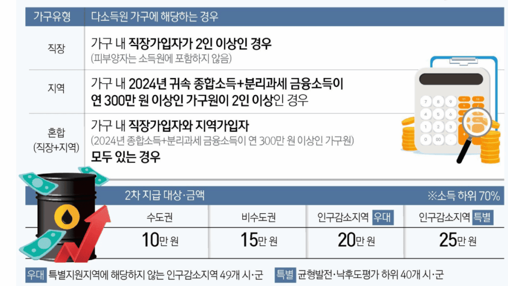 지역별 차등 지원 정책