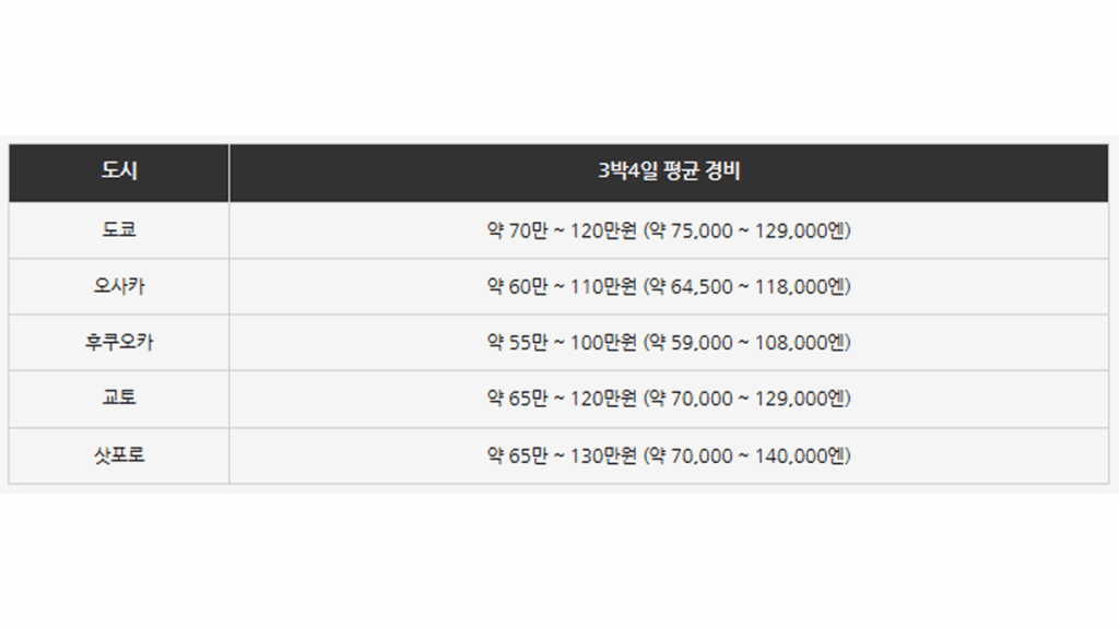 일본 여행 예산 계획