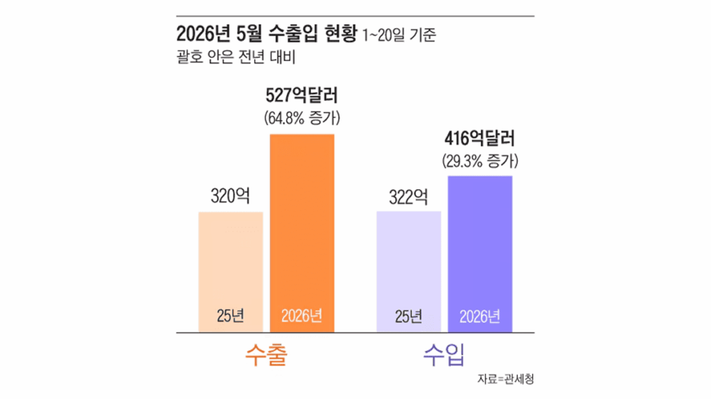 국내 반도체 수출 실적