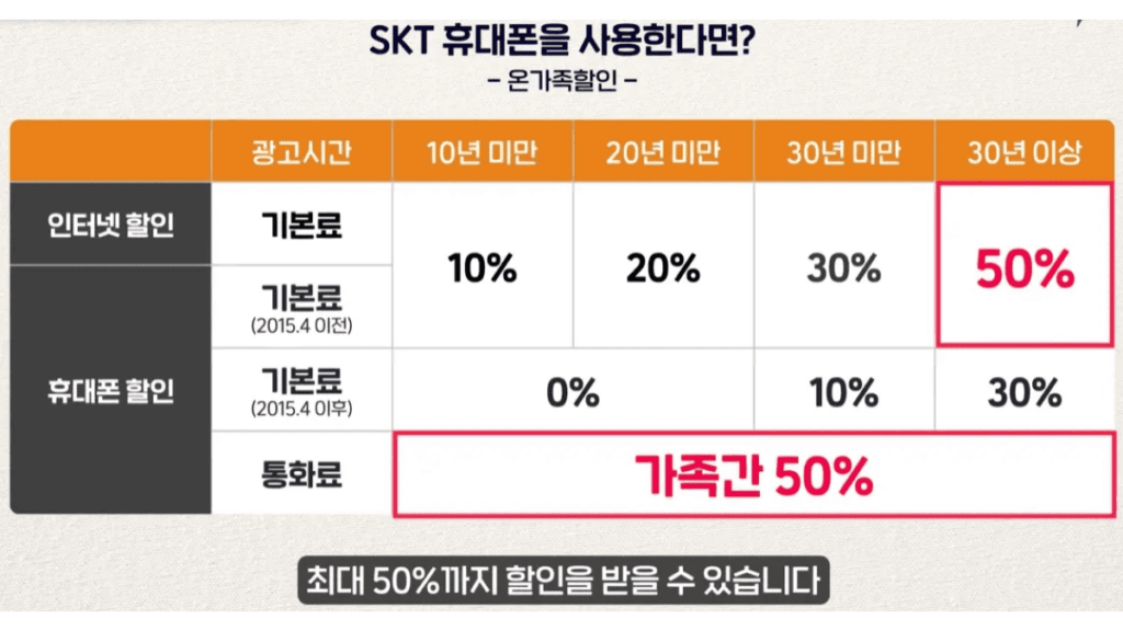 가족 결합 할인 정책 변화